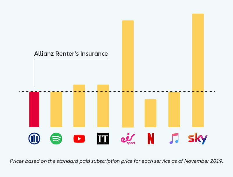 Allianz Insurance and other service price comparisons