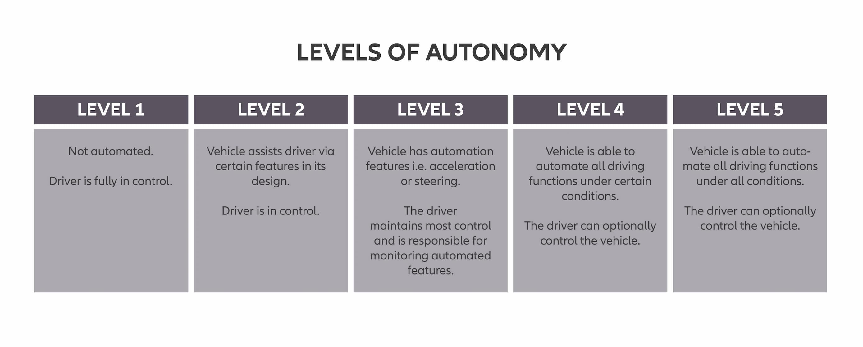 autonomy level information poster